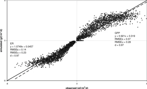Fig. 2. The scatter plot of observed and simulated daily GPP and ER for 1999–2006. The sold black line indicates the 1:1 line and the dashed line is the best fit relationship between the observations and the simulated GPP and ER.