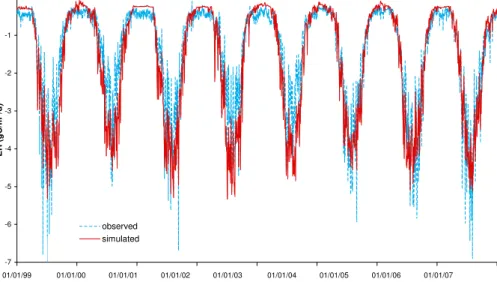 Fig. 3. The time series of hourly measured (blue dashed line) and simulated (red solid line) ER for 1999–2006.
