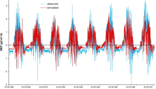 Fig. 4. The time series of hourly measured (blue dashed line) and simulated (red solid line) NEP for 1999–2006.