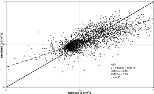 Fig. 5. The scatter plot of observed and simulated daily GPP and ER for 1999–2006. The sold black line indicates the 1:1 line and the dashed line is the best fit relationship between the observations and the simulated NEP.