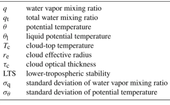 Table 3. Acronyms and symbols used in text.
