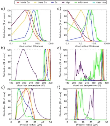 Fig. 3. Cloud-type distributions of τ c (panels a and d), T c (panels b and e) and r e (panels c and f) for the entire 310-day data set