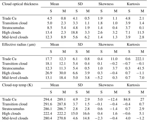Table 1. Mean, standard deviation, skewness and kurtosis of MODIS-derived (“S” for satellite columns) and ERA-Interim-derived (“M” for model columns) cloud parameters (τ c , r e , T c ).