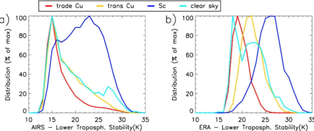 Fig. 4. Cloud-type distributions of lower-tropospheric stability for the entire 310-day data set