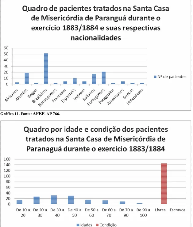 Gráfico 11. Fonte:  APEP . AP 766. 