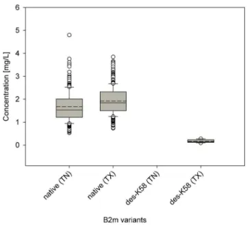 Figure 4. Concentrations of TTR and its variants among the 500 individuals as a function of the state of origin (TN and TX).