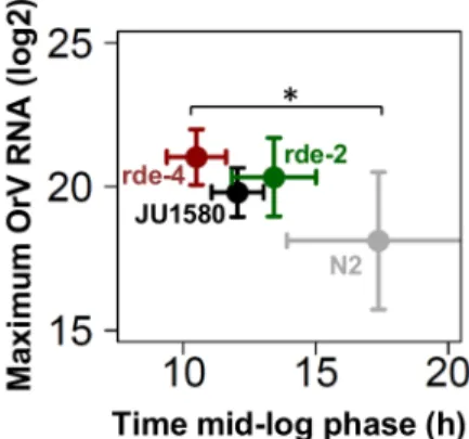 Figure 3. Infection assays in L3 of N2, JU1580, rde-2 and rde-4 . The maximum viral load reached and the time till the inflection point was reached is shown for four genotypes