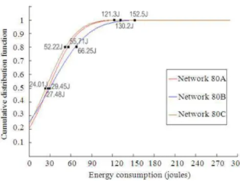 Table  4  shows  maximum  and  minimum  energy  consumption of  SNs in the  networks of different  sizes