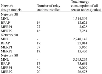 Table 4:  Maximum  and  minimum  energy  consumption  of  a  sensor  node in the networks 
