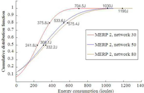 Fig. 11:  Effects  of  different  network  design  models  on  the energy consumption in network of 50 SNs 