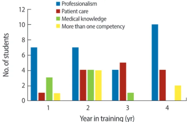 Fig. 2. Distribution of ‘competency’ model chosen by year of training.