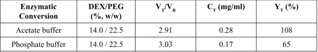 Table 2. Concentration and top phase yield of apigenin after extractive bioconversion by β-glycosidase in ATPS  Enzymatic Conversion DEX/PEG(%, w/w) V T /V B C T  (mg/ml) Y T  (%) Acetate buffer 14.0 / 22.5 2.91 0.28 108 Phosphate buffer 14.0 / 22.5 3.03 0