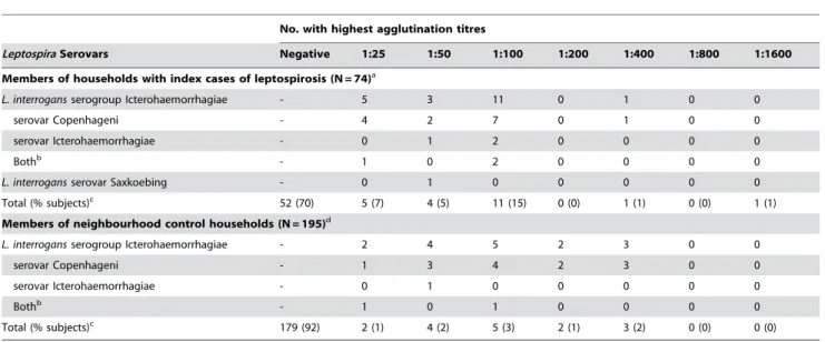 Table 1 shows the distribution of highest agglutination titres against pathogenic Leptospira serovars among subjects