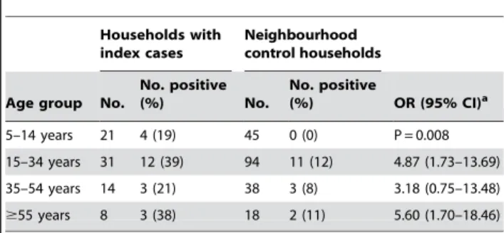 Table 3. Prevalence of anti-Leptospira antibodies among age groups residing in households with an index cases of severe leptospirosis and neighbourhood control households.