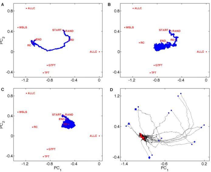 Figure 1. Evolutionary trajectories and attractors. All trajectories start at the same point (START), and move towards the strategy marked by