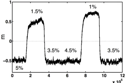 Figure 4. Strategy evolution under changing mutation rates. Order parameter m as a function of update time for an experiment with five changes in mutation rate, starting with a type adapted to a high mutation rate of 5% (defection regime)