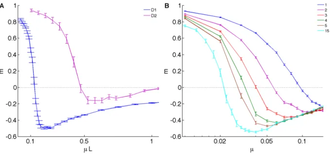 Fig. S2A shows a typical sequence of genotypes, while Fig. S2B shows the play statistics for the same LOD