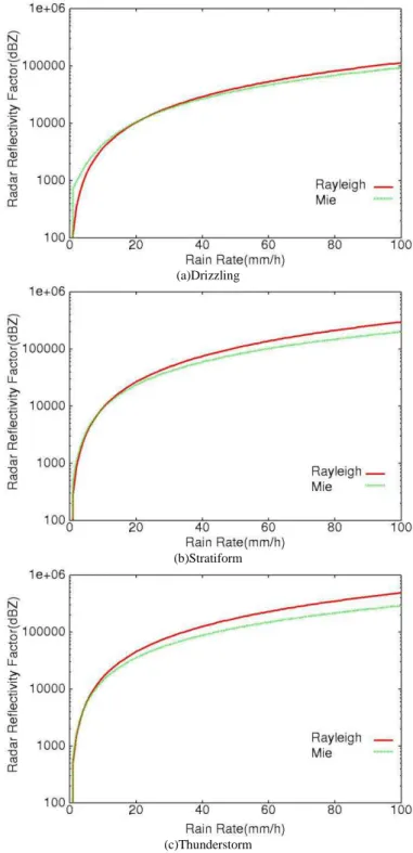 Figure 3 shows Z factors for three different rainfall types,  drizzling,  stratiform  and  thunderstorm  under  the  assumptions  of Rayleigh and Mie scatterings