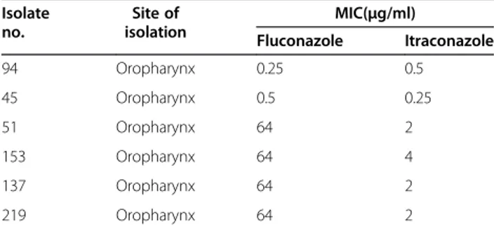 Table 1 Number of isolates, site of isolation and azole susceptibility of Candida glabrata clinical isolates used in this study Isolate no