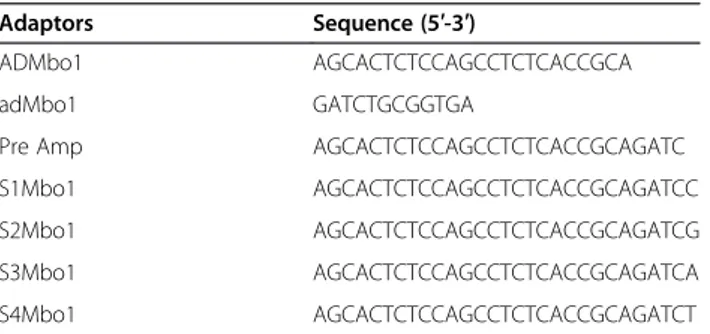 Table 3 Adaptors used in cDNA-AFLP method