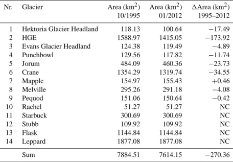 Table 1. Area of glacier basins (in km 2 ) shown in Fig. 1 above the October 1995 grounding line and updated for glacier fronts on 12 January 2012, and change of glacier area 1995 to 2012