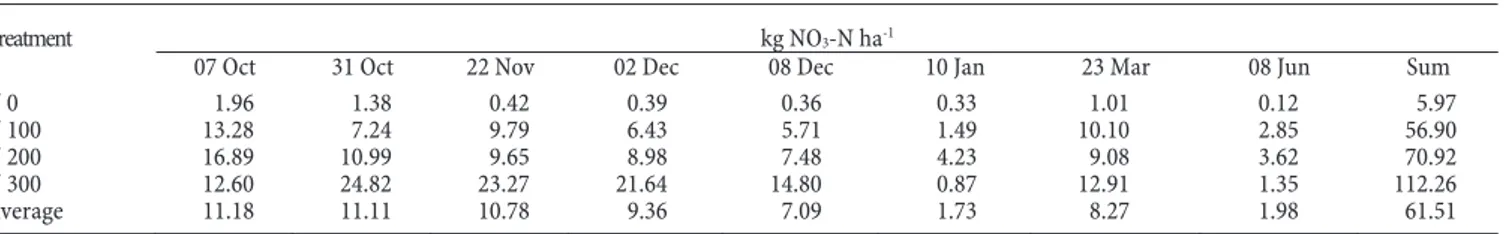 Figure 5. Nitrate-nitrogen concentrations in lysimeter  outflow per treatments and sampling dates