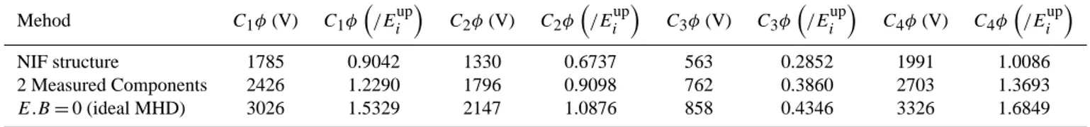 Table 1. Cross shock potential estimates for each electric field dataset. Provided are calculations for the potential in Volts and also the potential normalised with respect to the upstream ion kinetic energy (E up i ).