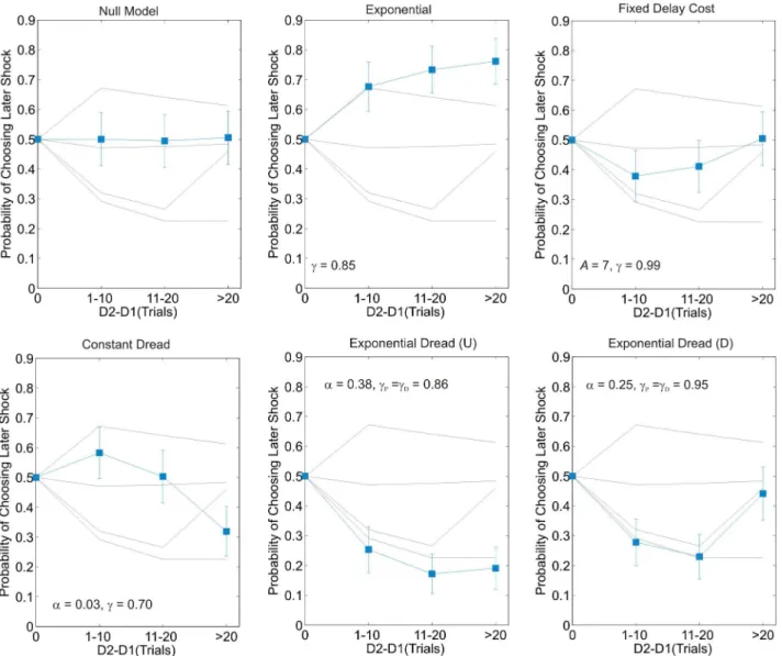 Figure 4. Model predictions on the task: Experiment 1. p(Choose S2) as a function of delay difference according to alternative models of dread