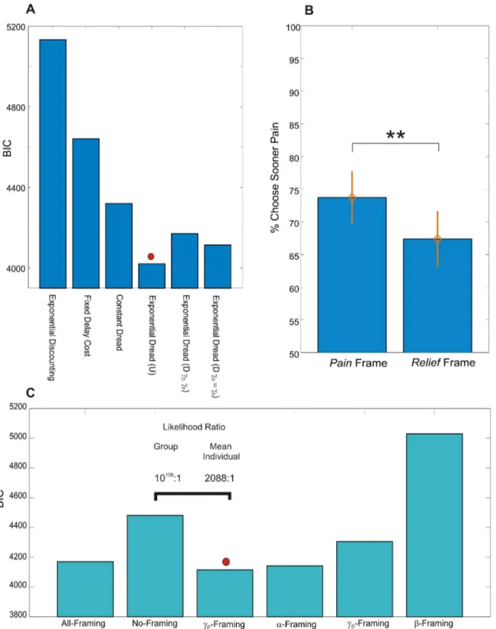 Figure 5. Model comparison and framing effects: Experiment 1. A: Bayesian Information Criterion (BIC), summed across participants (N = 25) for the alternative models