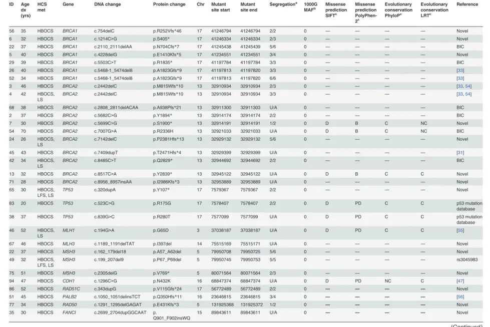 Table 1. All putative deleterious germline mutations and proband characteristics. ID Age dx (yrs) HCSmet
