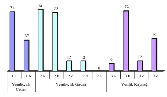 Şekil 1: Yenilikçilik Çıktısı, Yenilikçilik Girdisi ve Yenilik Kaynağı  Kategorilerine Ait Temsil Değerleri 