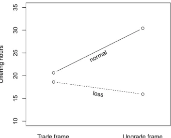Figure 2: Offering hours as a function of description frame and loss perception manipulation in Experiment 2.