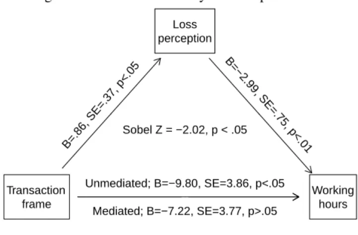 Figure 3: The mediator analyses in Experiment 2.