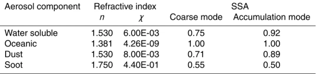 Table 1. SSA, real n and imaginary χ part of the refractive index for coarse and accumulation mode of water soluble, oceanic, dust and soot aerosol components at 550 nm.