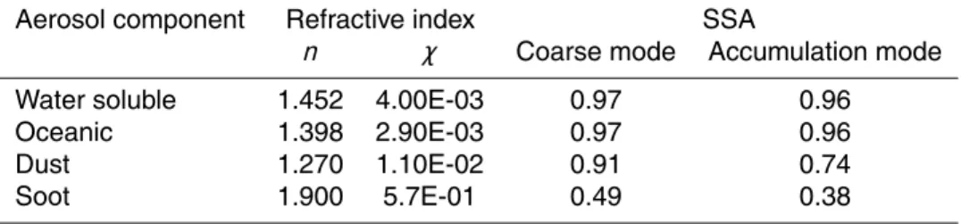 Table 2. SSA, real n and imaginary χ part of the refractive index for coarse and accumulation mode of water soluble, oceanic, dust and soot aerosol components at 3.7 µm.