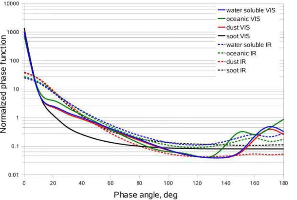 Fig. 1. Phase functions for coarse mode of oceanic, water soluble, dust and soot aerosol components calculated for spherical polydisperse particle at 550 nm (VIS, continuous line in the figure) and 3.7 µm (IR, dashed line in the figure)