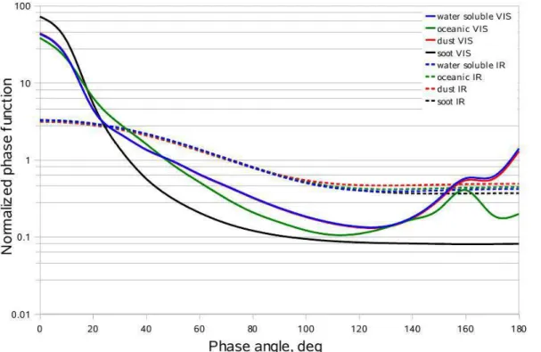 Fig. 2. Phase functions for accumulation mode of oceanic, water soluble, dust and soot aerosol components calculated spherical polydisperse particles at 550 nm (VIS, continuous line in the figure) and 3.7 µm (IR, dashed line in the figure)