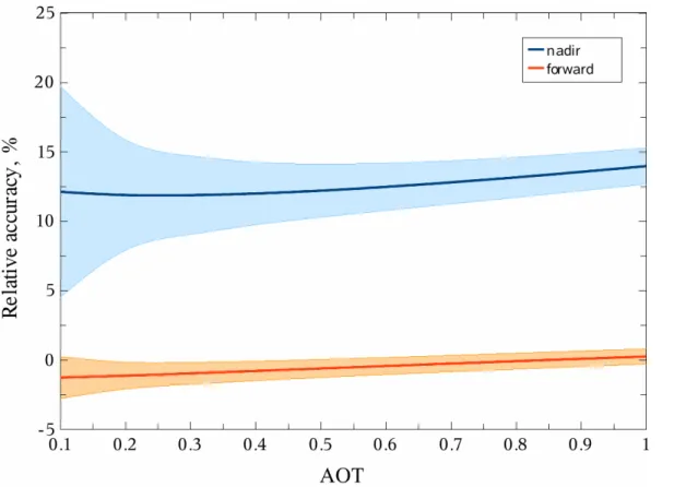 Fig. 5. Relative error of TOA reflectance reconstructed from the BT at 12 µm and 3.7 µm for the forward (red curve) and nadir (blue curve) views