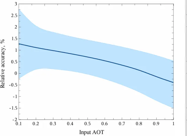 Fig. 6. The relative error of the retrieved AOT for a given input AOT (blue line). The color filled area shows the sensitivity of the retrieved AOT to the AATSR BT calibration error of ±0.1 K.