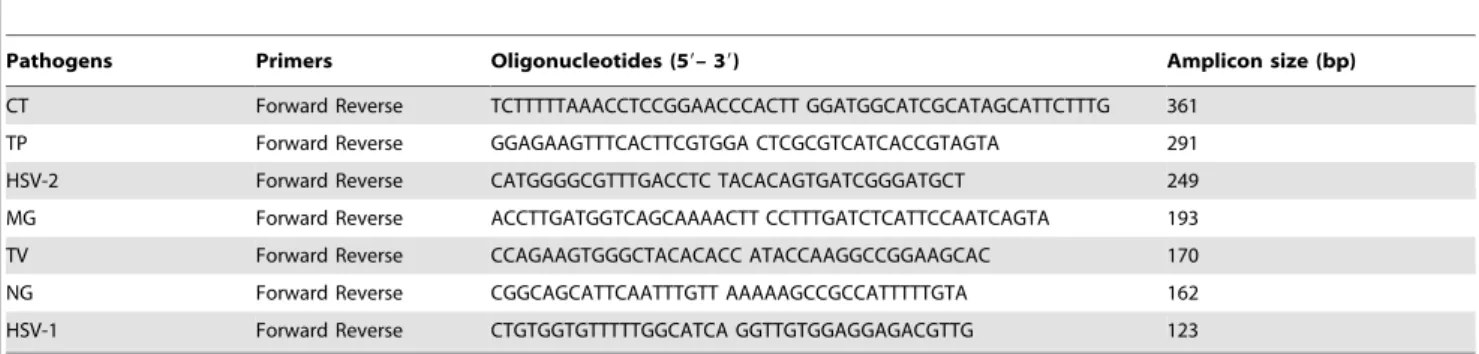 Table 1. Oligonucleotide primers used in the M–PCR assay.