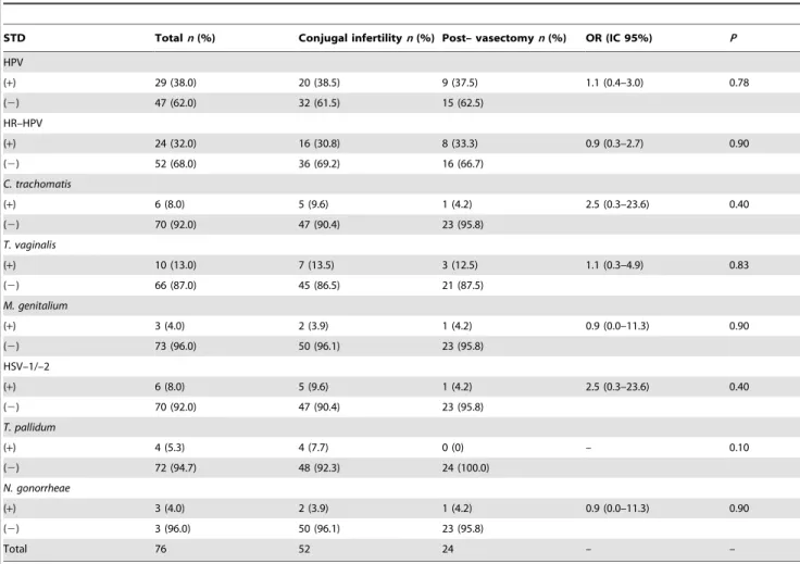 Table 4. Total simultaneous STDs detected by M-PCR and sPCR.