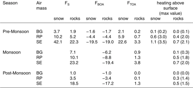 Table 2. Daily aerosol direct radiative forcing (W m 2 /day) for the different seasons and different air masses (BG for Background; RP for regional pollution; SE for special event) at BOA, TOA and within all the ATMosphere