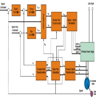 Fig. 4 Complete block diagram of  Vector Control 