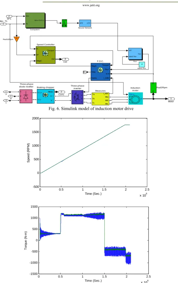 Fig. 6. Simulink model of induction motor drive          