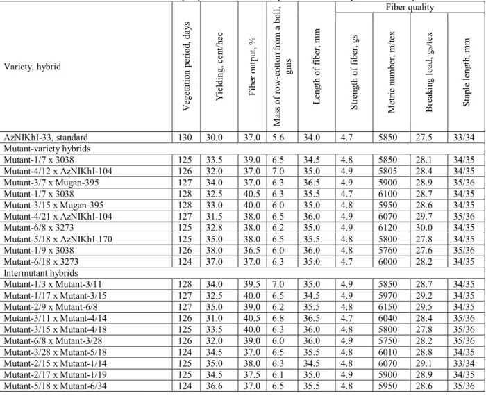 Table 1 – Characterization of perspective mutant-variety and intermutant hybrids of cotton plant 