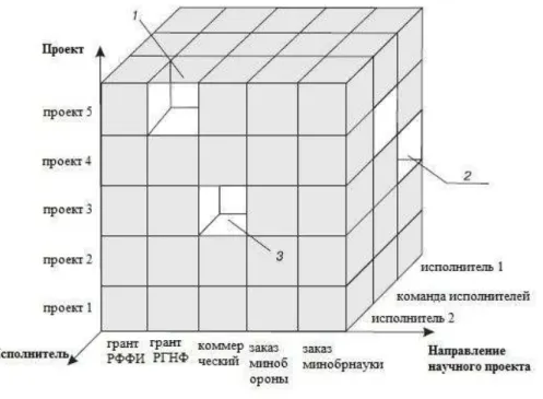 Fig. 1 - The organizing principle of the multidimensional cube 