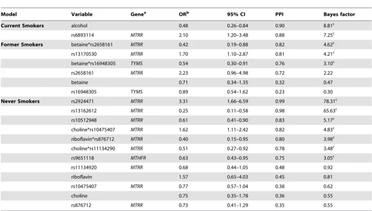 Table 3. Further Examination of Alcohol from the Final Model for Current Smokers (263 Cases/314 Controls).