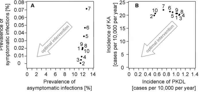 Figure 2. Treatment-related interventions. Sensitivity analyses of equilibrium solutions to the effects of seven intervention parameters (A) on the prevalence of symptomatic (I HS , I HT1 , I HT2 , I HL ) and asymptomatic infections (I HP , I HD ) and (B) 