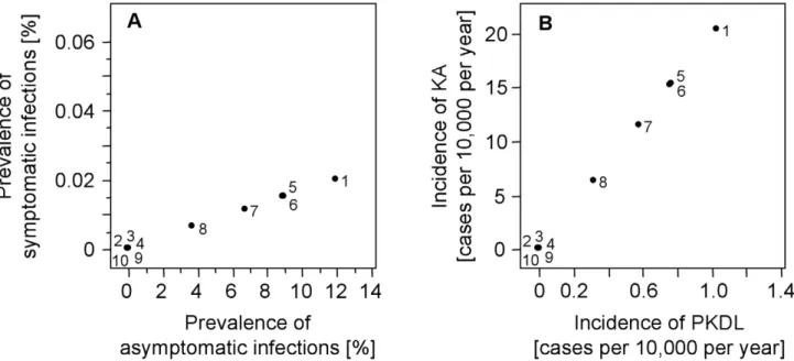 Figure 3. Vector-related interventions. Sensitivity analyses into the effects of vector control: (A) on the prevalence of symptomatic and asymptomatic infections and (B) on the incidences of KA and PKDL