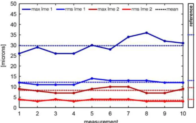 Figure  6. Quality characteristics (reference quality with  different target detector settings and synchronisation) 